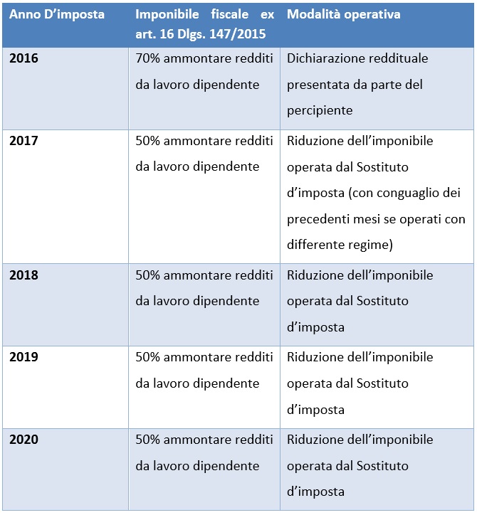 Tabella esenzioni 2016-2020