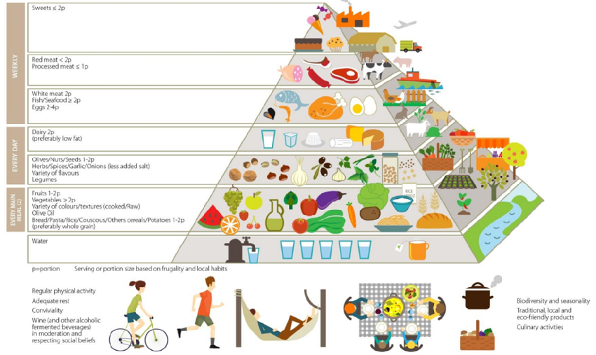 foto-piramide-dieta-mediterranea