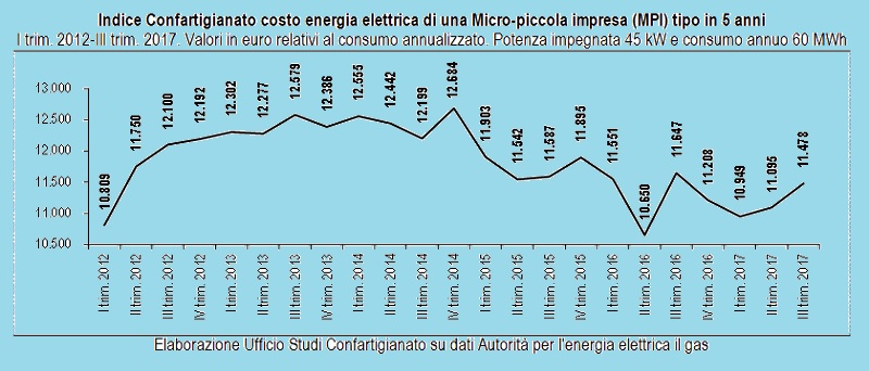 energia costi per micro imprese