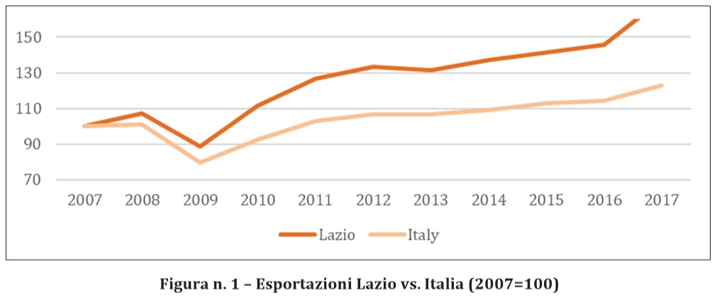 Grafico export Lazio vs Italia